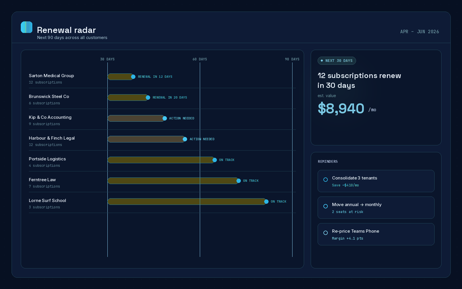 CSPify renewals — the register with dates and scheduled reminder alerts across the portfolio